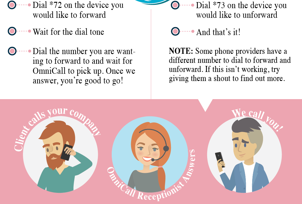 virtual receptionist call forwarding infographic, telephone receptionist process